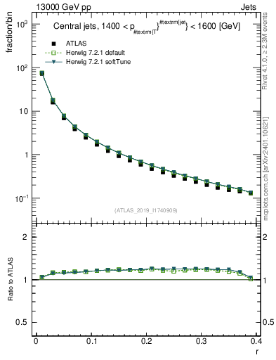 Plot of rho in 13000 GeV pp collisions