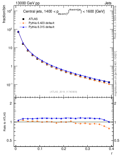 Plot of rho in 13000 GeV pp collisions