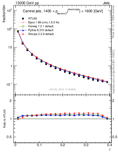 Plot of rho in 13000 GeV pp collisions
