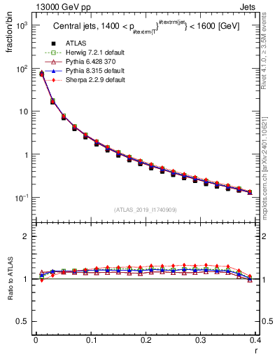 Plot of rho in 13000 GeV pp collisions