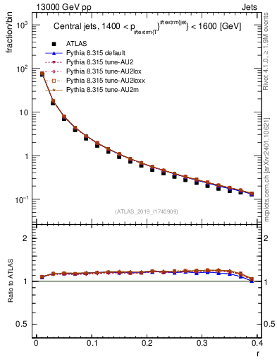 Plot of rho in 13000 GeV pp collisions