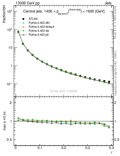 Plot of rho in 13000 GeV pp collisions