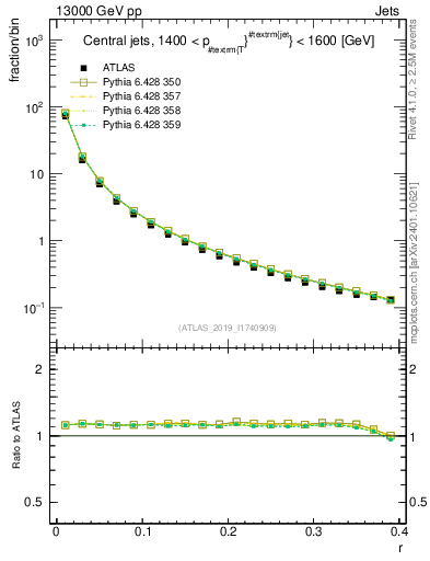 Plot of rho in 13000 GeV pp collisions