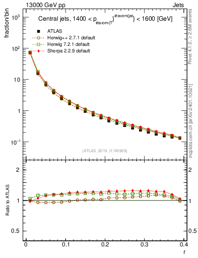 Plot of rho in 13000 GeV pp collisions