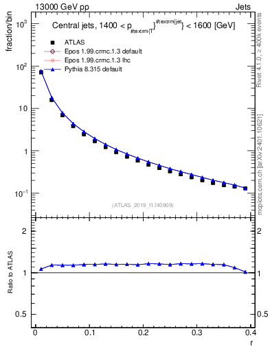 Plot of rho in 13000 GeV pp collisions