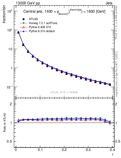 Plot of rho in 13000 GeV pp collisions