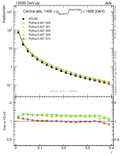 Plot of rho in 13000 GeV pp collisions