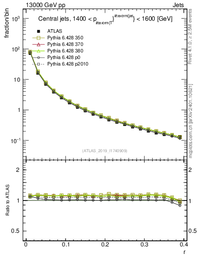 Plot of rho in 13000 GeV pp collisions
