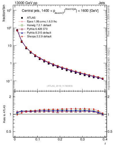 Plot of rho in 13000 GeV pp collisions
