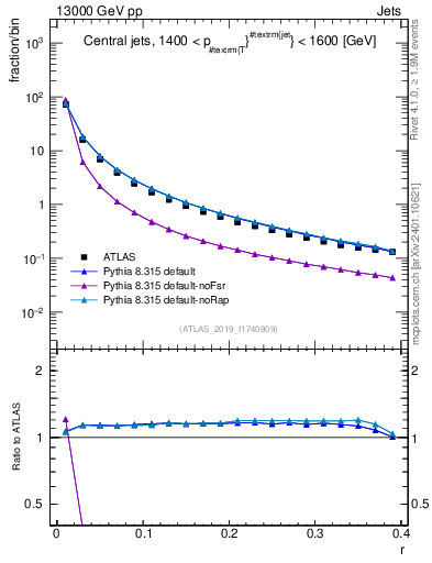 Plot of rho in 13000 GeV pp collisions