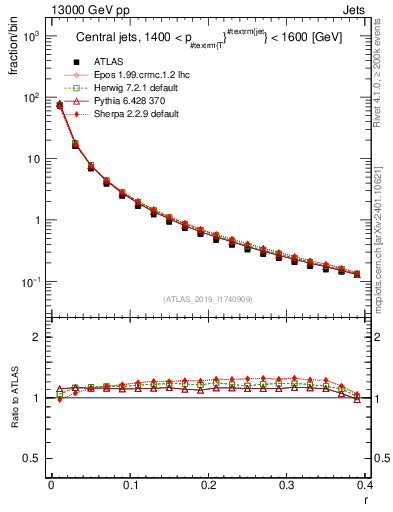 Plot of rho in 13000 GeV pp collisions