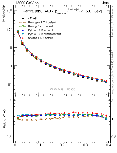 Plot of rho in 13000 GeV pp collisions