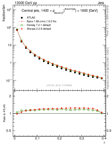Plot of rho in 13000 GeV pp collisions