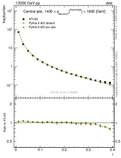 Plot of rho in 13000 GeV pp collisions