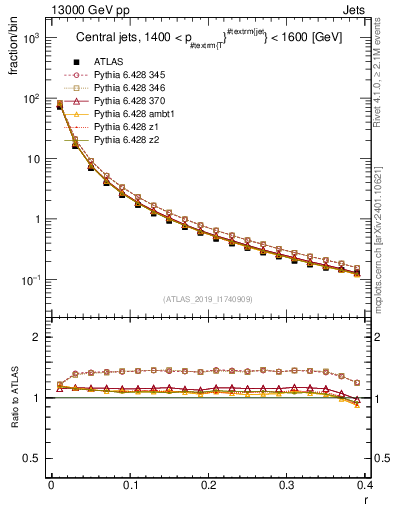 Plot of rho in 13000 GeV pp collisions