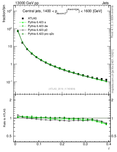 Plot of rho in 13000 GeV pp collisions