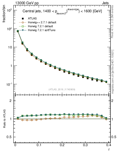 Plot of rho in 13000 GeV pp collisions