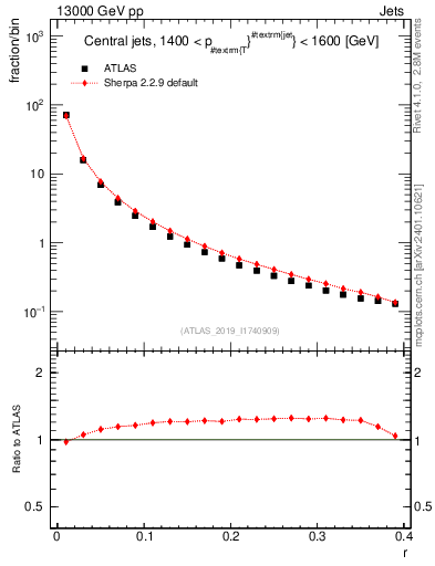 Plot of rho in 13000 GeV pp collisions