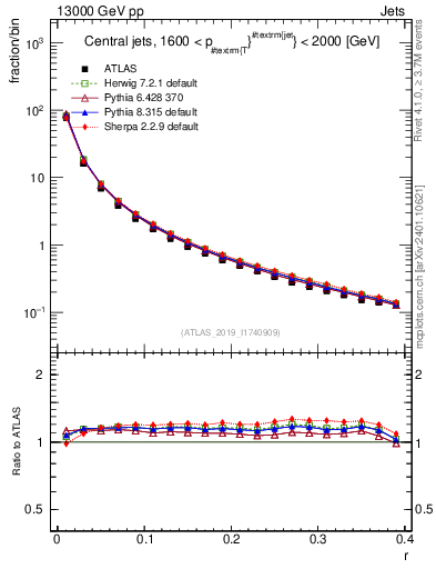 Plot of rho in 13000 GeV pp collisions