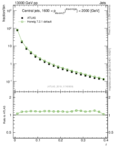Plot of rho in 13000 GeV pp collisions