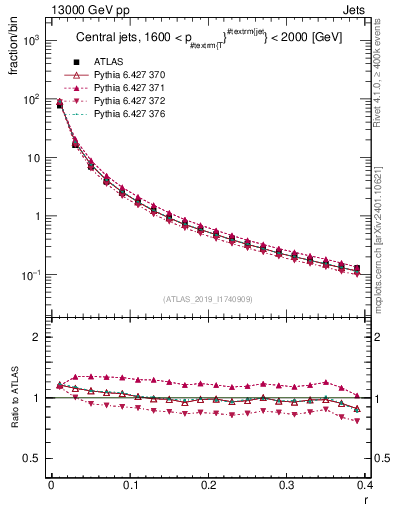 Plot of rho in 13000 GeV pp collisions