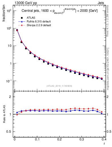 Plot of rho in 13000 GeV pp collisions
