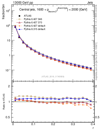 Plot of rho in 13000 GeV pp collisions