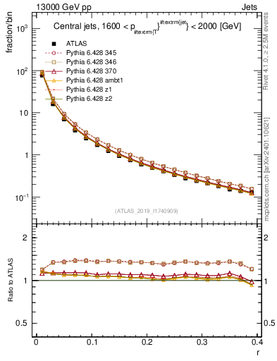 Plot of rho in 13000 GeV pp collisions