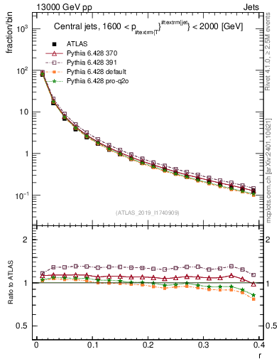 Plot of rho in 13000 GeV pp collisions