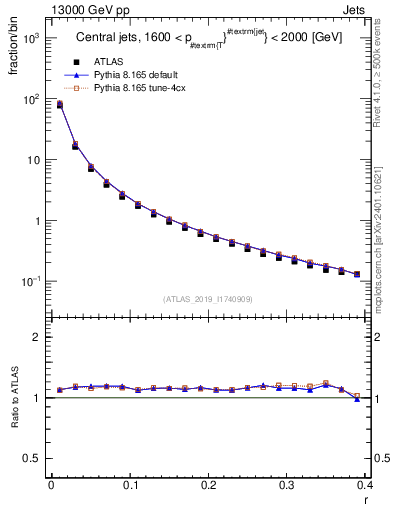 Plot of rho in 13000 GeV pp collisions
