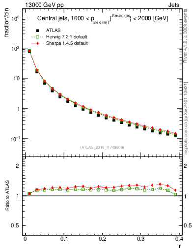 Plot of rho in 13000 GeV pp collisions