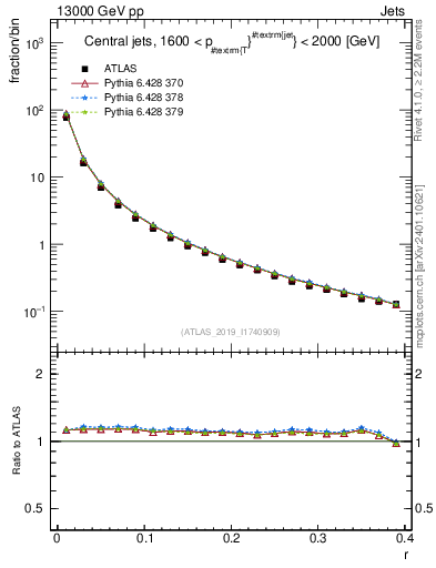 Plot of rho in 13000 GeV pp collisions