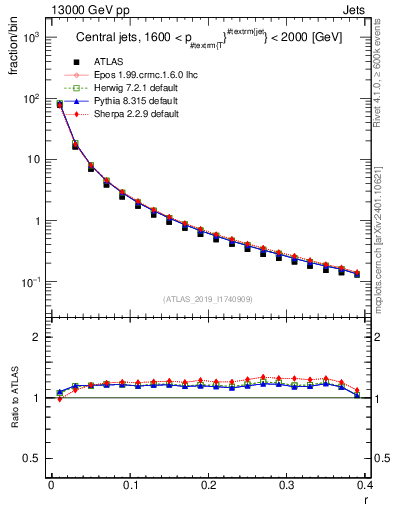 Plot of rho in 13000 GeV pp collisions