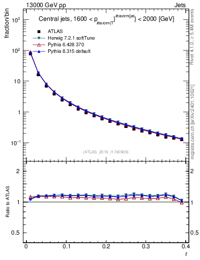 Plot of rho in 13000 GeV pp collisions
