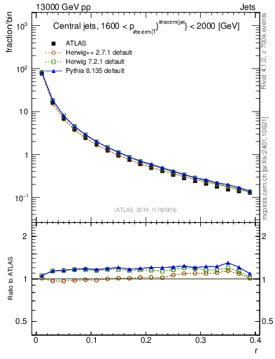 Plot of rho in 13000 GeV pp collisions