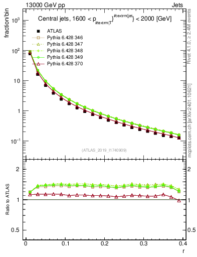Plot of rho in 13000 GeV pp collisions