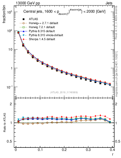 Plot of rho in 13000 GeV pp collisions