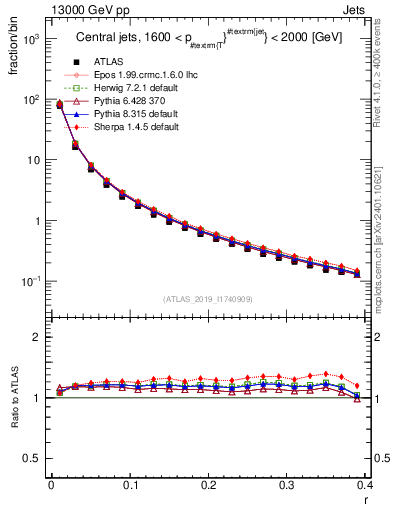 Plot of rho in 13000 GeV pp collisions