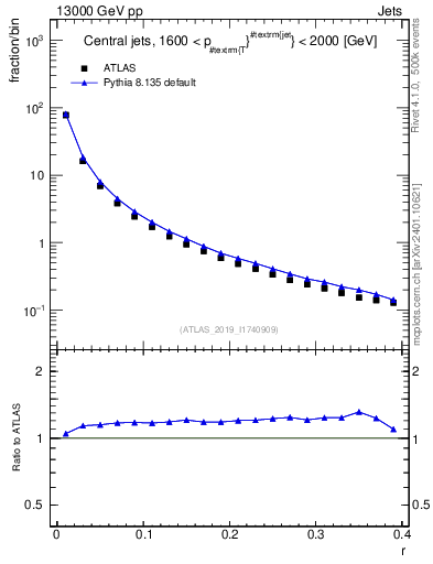 Plot of rho in 13000 GeV pp collisions