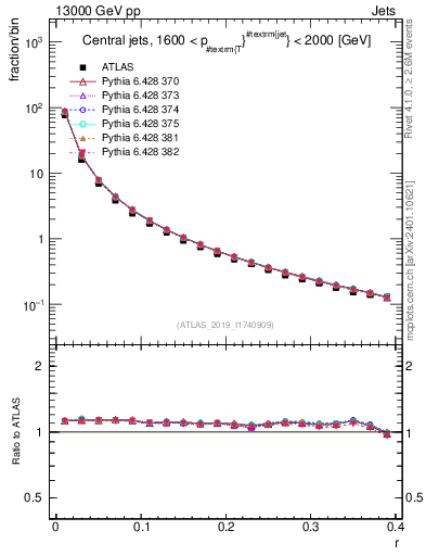 Plot of rho in 13000 GeV pp collisions