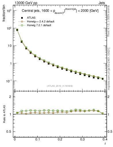 Plot of rho in 13000 GeV pp collisions