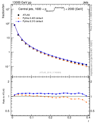 Plot of rho in 13000 GeV pp collisions