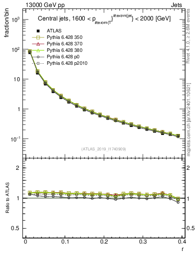 Plot of rho in 13000 GeV pp collisions