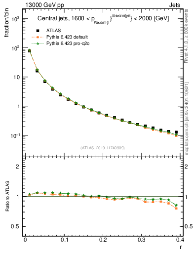 Plot of rho in 13000 GeV pp collisions