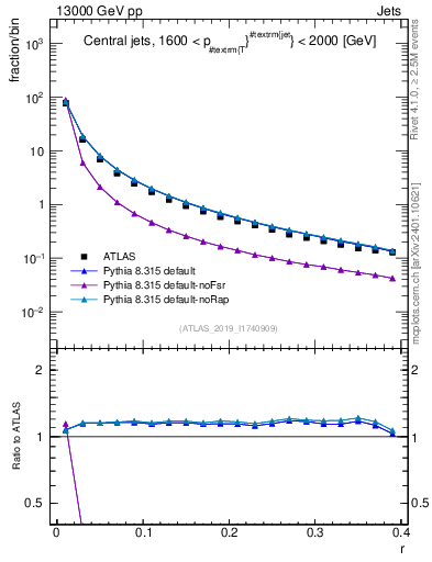 Plot of rho in 13000 GeV pp collisions