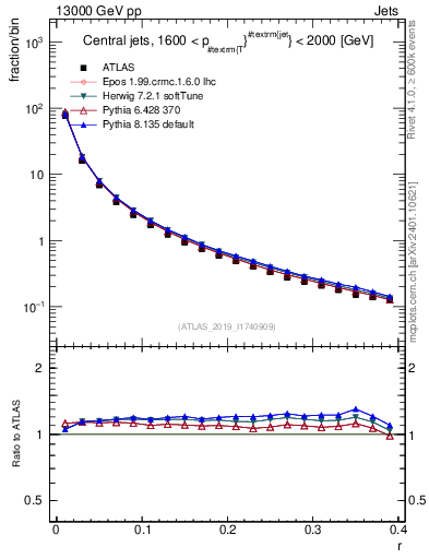 Plot of rho in 13000 GeV pp collisions