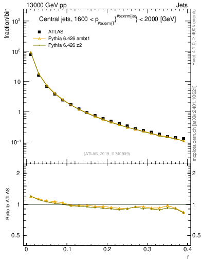 Plot of rho in 13000 GeV pp collisions
