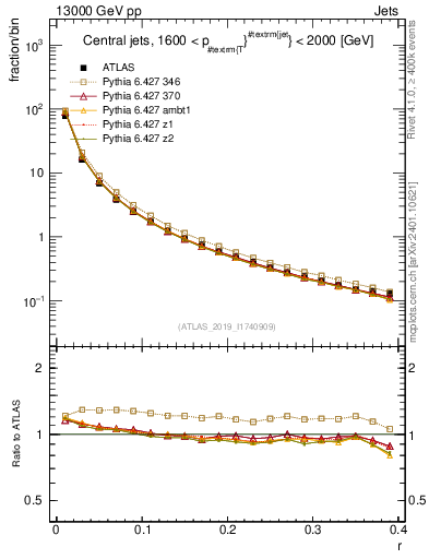 Plot of rho in 13000 GeV pp collisions