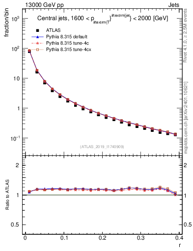 Plot of rho in 13000 GeV pp collisions