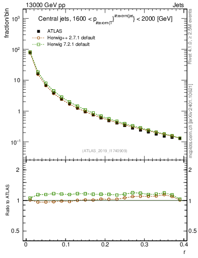 Plot of rho in 13000 GeV pp collisions